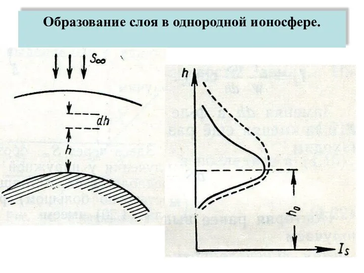 Образование слоя в однородной ионосфере.