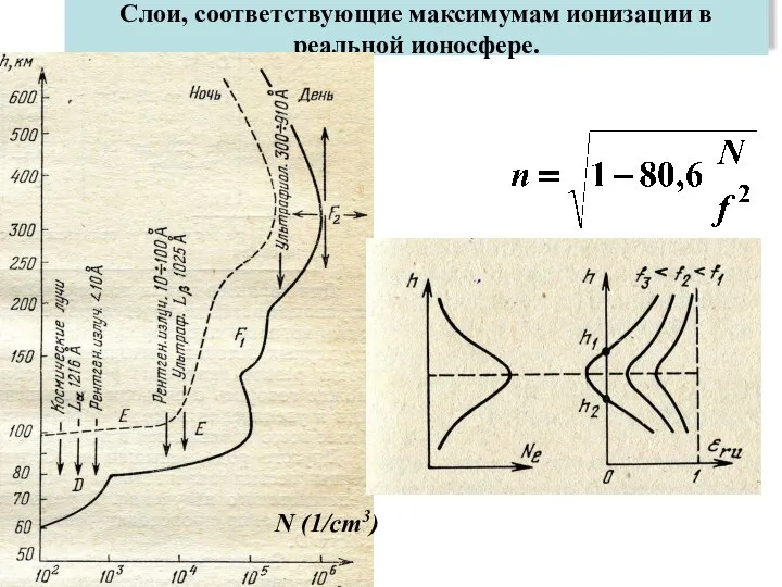 Слои, соответствующие максимумам ионизации в реальной ионосфере. N (1/cm3)