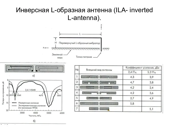 Инверсная L-образная антенна (ILA- inverted L-antenna).