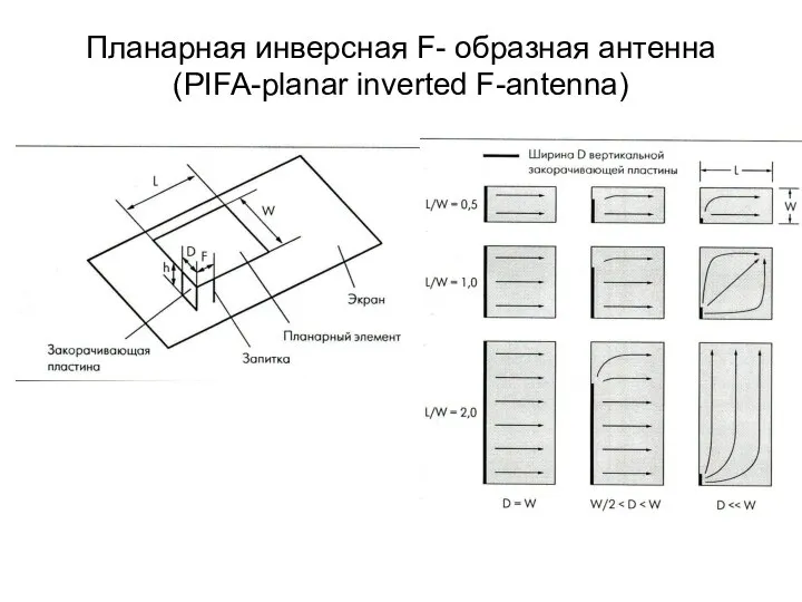Планарная инверсная F- образная антенна (PIFA-planar inverted F-antenna)