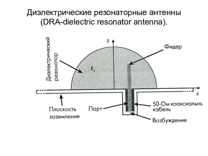 Диэлектрические резонаторные антенны (DRA-dielectric resonator antenna).