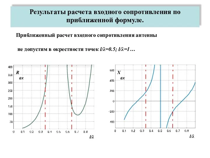 Результаты расчета входного сопротивления по приближенной формуле. l/λ l/λ Rвх Xвх