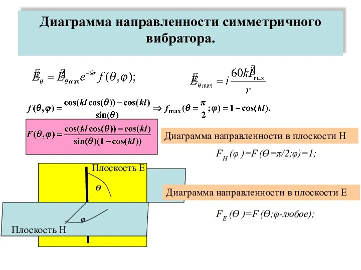 Диаграмма направленности симметричного вибратора. ϴ φ Плоскость Е Плоскость Н Диаграмма