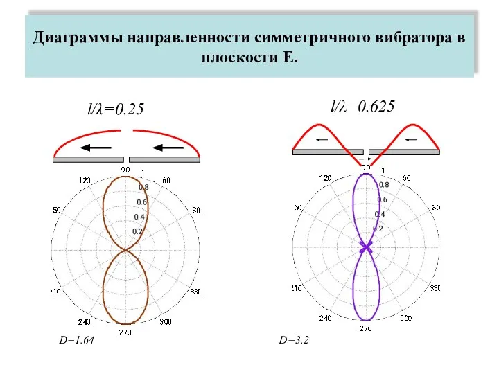 Диаграммы направленности симметричного вибратора в плоскости Е. l/λ=0.25 l/λ=0.625 D=1.64 D=3.2
