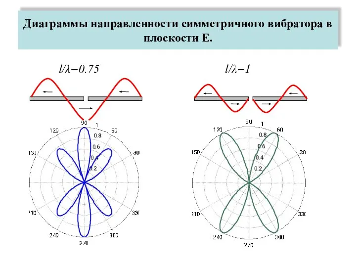 l/λ=0.75 l/λ=1 Диаграммы направленности симметричного вибратора в плоскости Е.