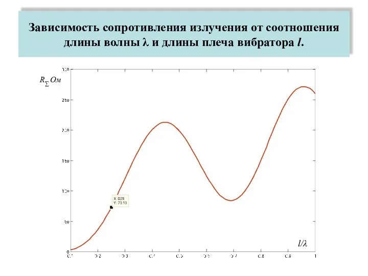Зависимость сопротивления излучения от соотношения длины волны λ и длины плеча вибратора l. R∑ Ом l/λ