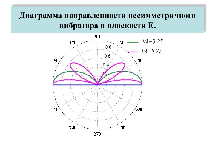 Диаграмма направленности несимметричного вибратора в плоскости Е. l/λ=0.25 l/λ=0.75