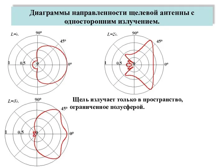 Диаграммы направленности щелевой антенны с односторонним излучением. Щель излучает только в пространство, ограниченное полусферой.