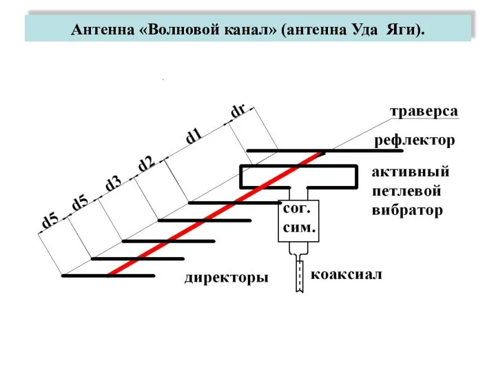 Антенна «Волновой канал» (антенна Уда Яги).