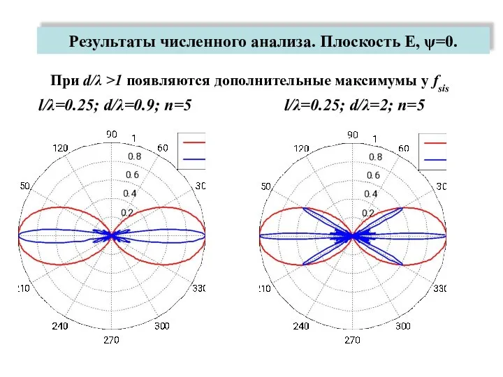 l/λ=0.25; d/λ=0.9; n=5 l/λ=0.25; d/λ=2; n=5 При d/λ >1 появляются дополнительные