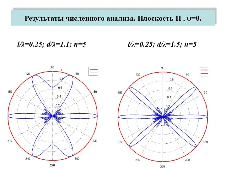 Результаты численного анализа. Плоскость Н , ψ=0. l/λ=0.25; d/λ=1.1; n=5 l/λ=0.25; d/λ=1.5; n=5