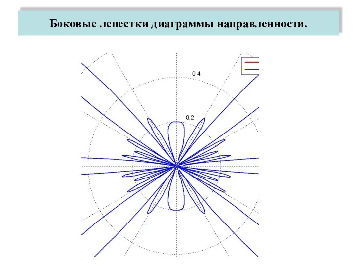 Боковые лепестки диаграммы направленности.