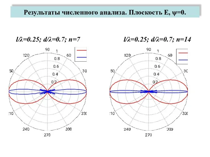 Результаты численного анализа. Плоскость Е, ψ=0. l/λ=0.25; d/λ=0.7; n=7 l/λ=0.25; d/λ=0.7; n=14