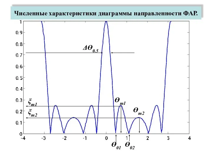 Численные характеристики диаграммы направленности ФАР. ϴ01 ϴ02 ϴm1 ϴm2 ξm1 ξm2 Δϴ0.5