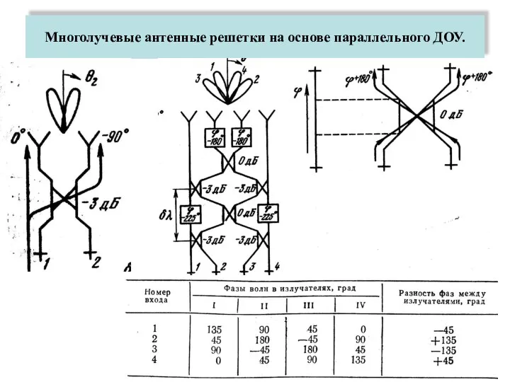 Многолучевые антенные решетки на основе параллельного ДОУ.