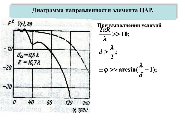 Диаграмма направленности элемента ЦАР. При выполнении условий