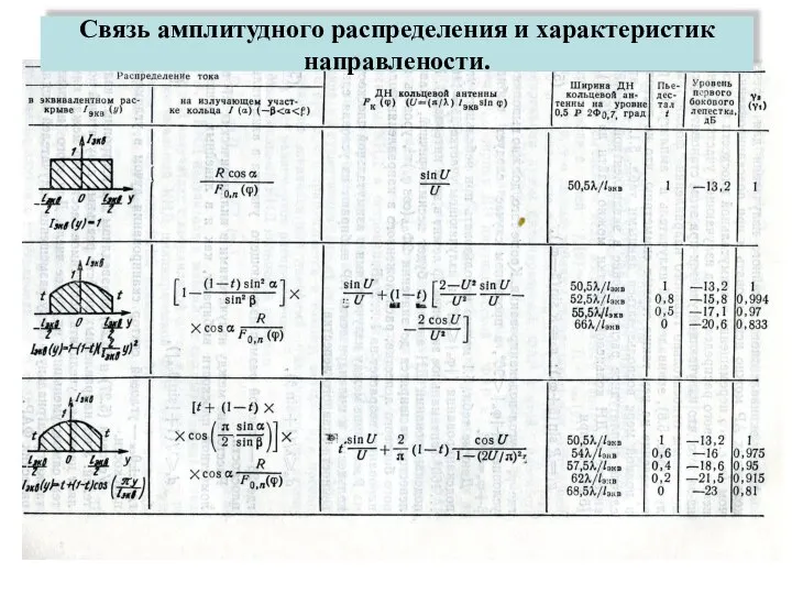 Связь амплитудного распределения и характеристик направлености.