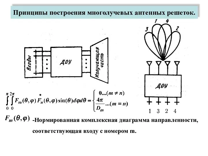 Принципы построения многолучевых антенных решеток. -Нормированная комплексная диаграмма направленности, соответствующая входу с номером m.