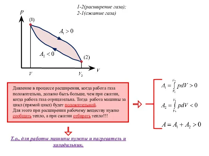 1-2(расширение газа); 2-1(сжатие газа)