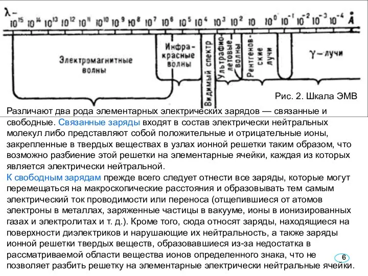 Рис. 2. Шкала ЭМВ Различают два рода элементарных электрических зарядов —