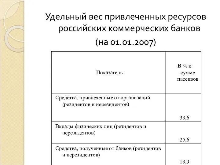 Удельный вес привлеченных ресурсов российских коммерческих банков (на 01.01.2007)