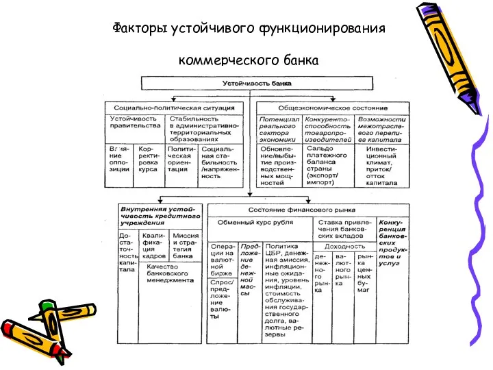 Факторы устойчивого функционирования коммерческого банка