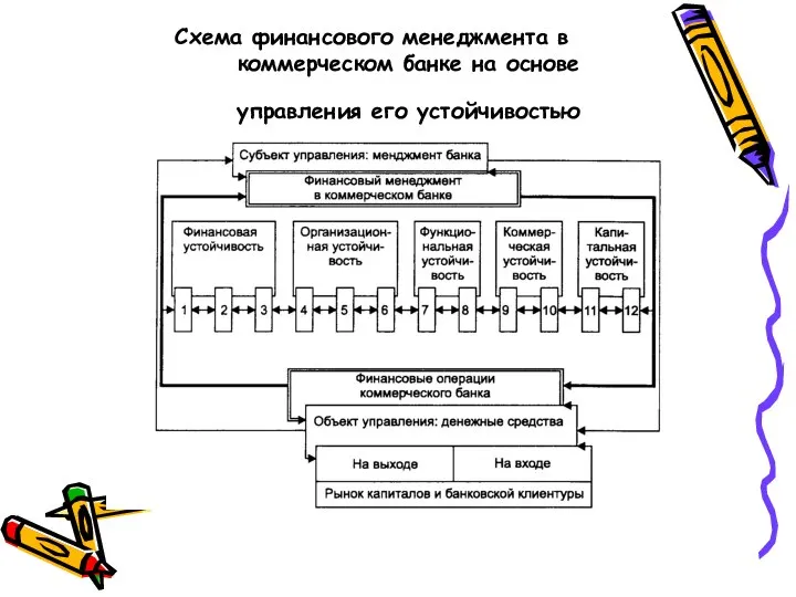 Схема финансового менеджмента в коммерческом банке на основе управления его устойчивостью