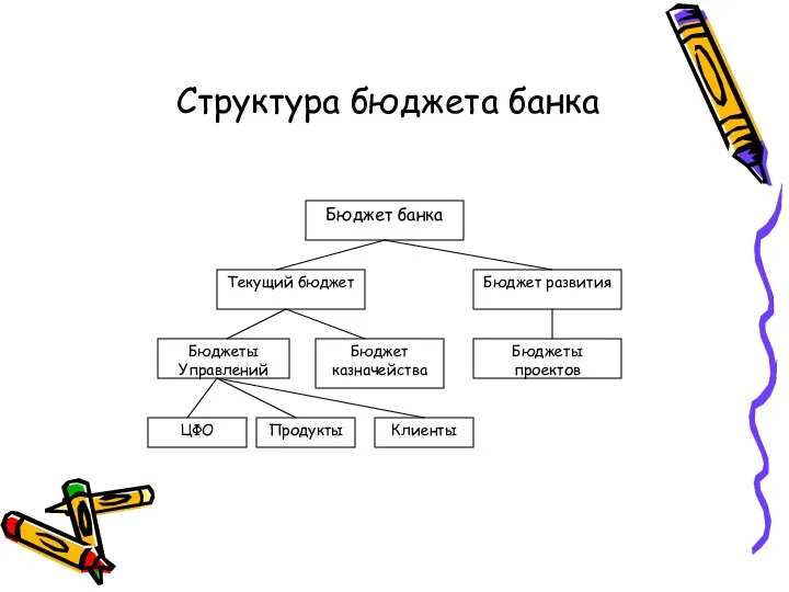 Структура бюджета банка