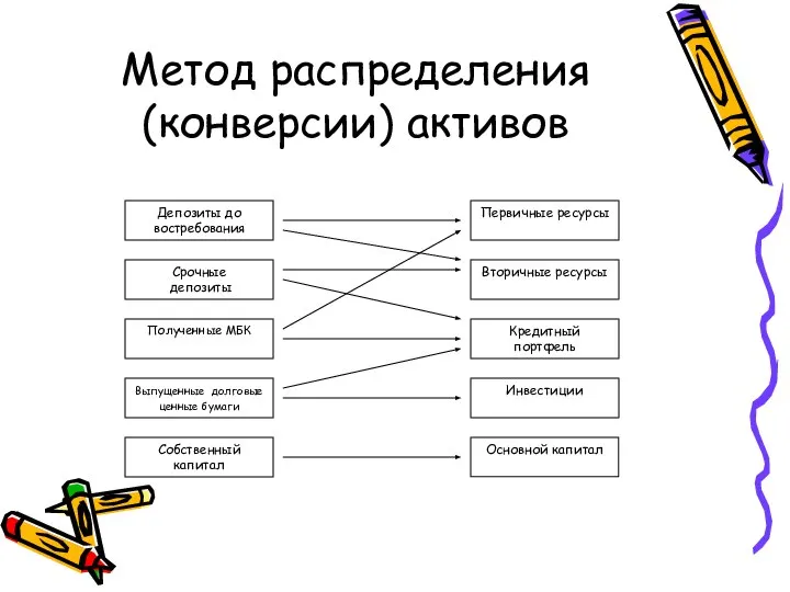 Метод распределения (конверсии) активов