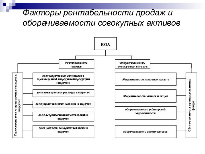 Факторы рентабельности продаж и оборачиваемости совокупных активов