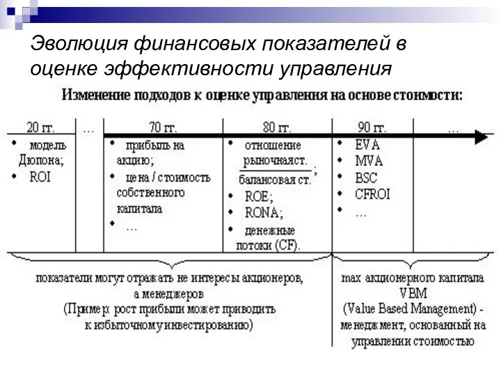 Эволюция финансовых показателей в оценке эффективности управления