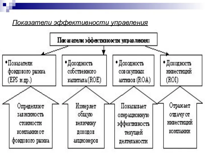 Показатели эффективности управления