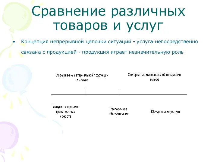 Сравнение различных товаров и услуг Концепция непрерывной цепочки ситуаций - услуга