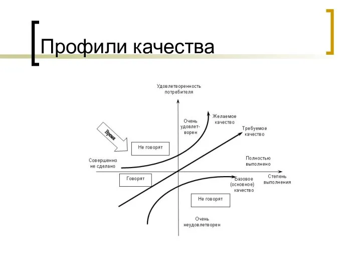 Профили качества