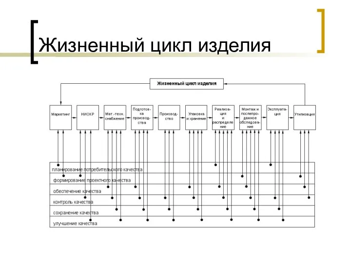 Жизненный цикл изделия