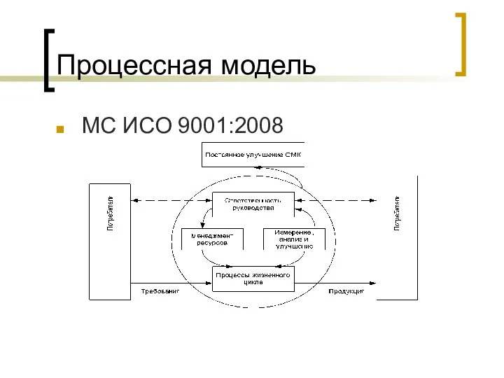 Процессная модель МС ИСО 9001:2008