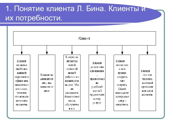 1. Понятие клиента Л. Бина. Клиенты и их потребности.