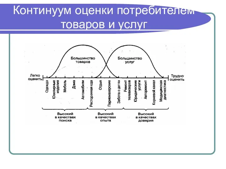 Континуум оценки потребителем товаров и услуг