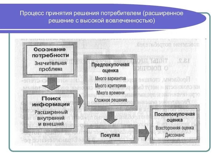 Процесс принятия решения потребителем (расширенное решение с высокой вовлеченностью)