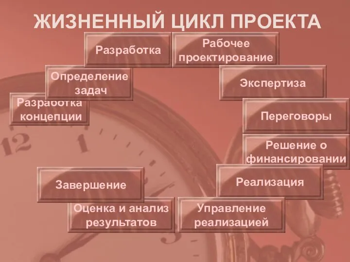 ЖИЗНЕННЫЙ ЦИКЛ ПРОЕКТА Разработка концепции Определение задач Разработка Рабочее проектирование Экспертиза