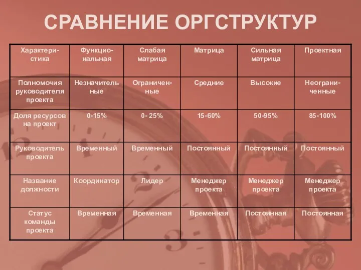 СРАВНЕНИЕ ОРГСТРУКТУР