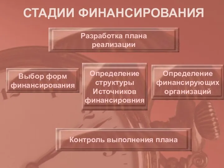 СТАДИИ ФИНАНСИРОВАНИЯ Разработка плана реализации Определение структуры Источников финансировния Выбор форм