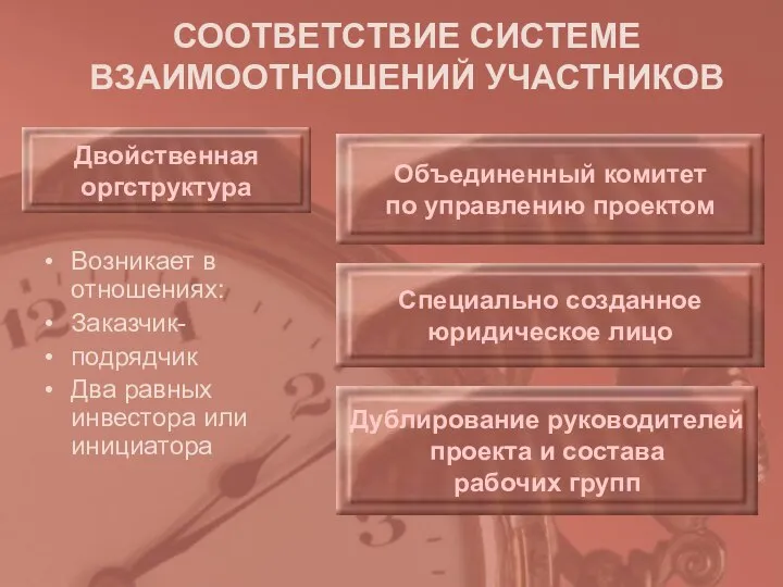 СООТВЕТСТВИЕ СИСТЕМЕ ВЗАИМООТНОШЕНИЙ УЧАСТНИКОВ Возникает в отношениях: Заказчик- подрядчик Два равных