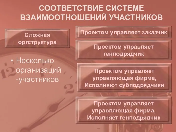 СООТВЕТСТВИЕ СИСТЕМЕ ВЗАИМООТНОШЕНИЙ УЧАСТНИКОВ Несколько организаций-участников Проектом управляет заказчик Сложная оргструктура