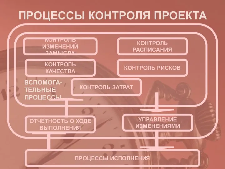 ПРОЦЕССЫ КОНТРОЛЯ ПРОЕКТА ОТЧЕТНОСТЬ О ХОДЕ ВЫПОЛНЕНИЯ УПРАВЛЕНИЕ ИЗМЕНЕНИЯМИ КОНТРОЛЬ ИЗМЕНЕНИЙ