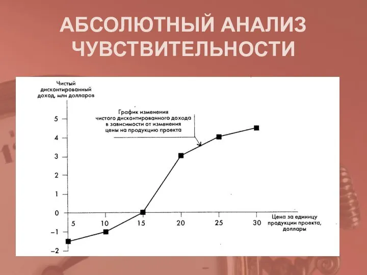 АБСОЛЮТНЫЙ АНАЛИЗ ЧУВСТВИТЕЛЬНОСТИ