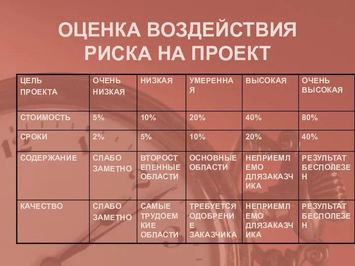 ОЦЕНКА ВОЗДЕЙСТВИЯ РИСКА НА ПРОЕКТ