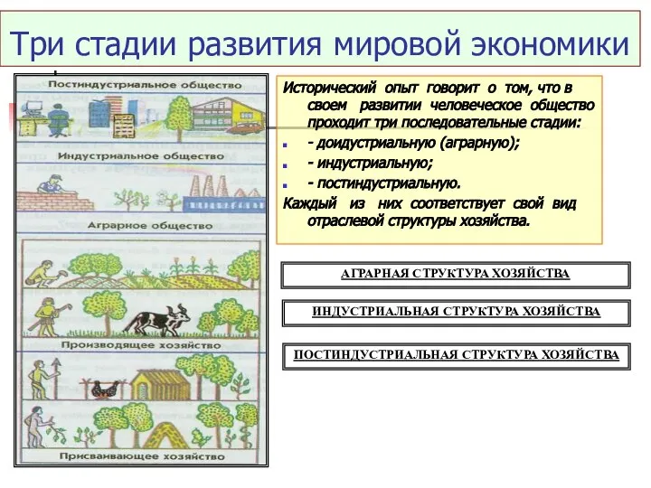 Три стадии развития мировой экономики Исторический опыт говорит о том, что