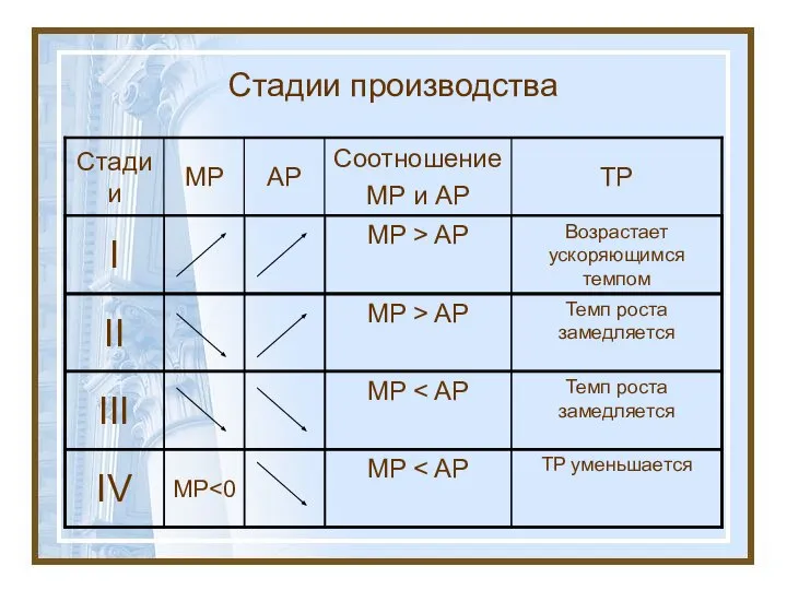 Стадии производства