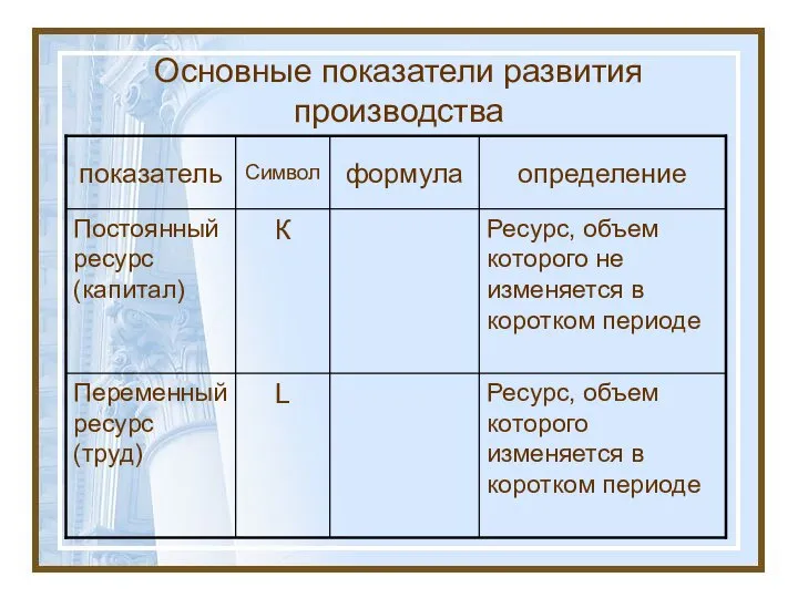 Основные показатели развития производства